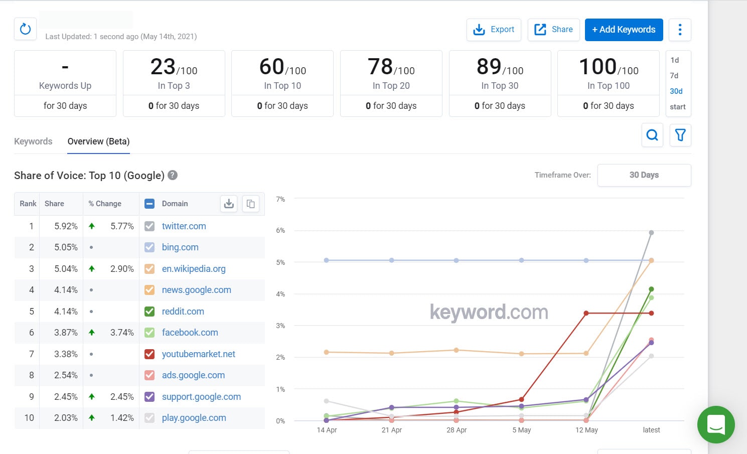 keywordprod.wpengine.com share of voice
