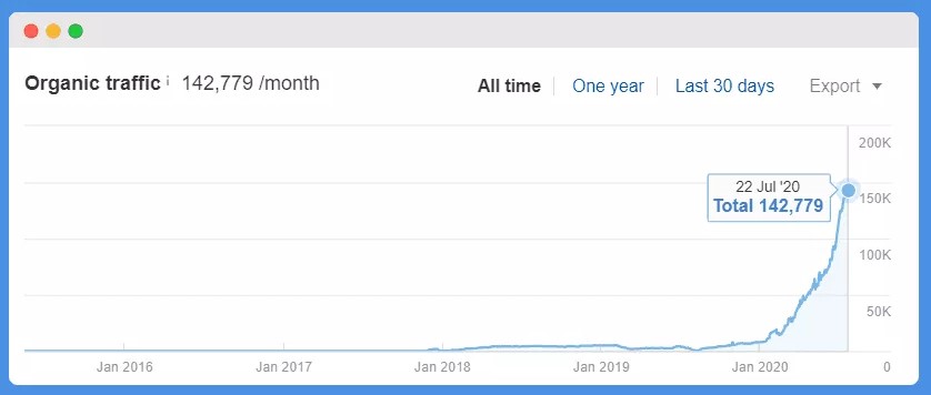 publishing velocity case study