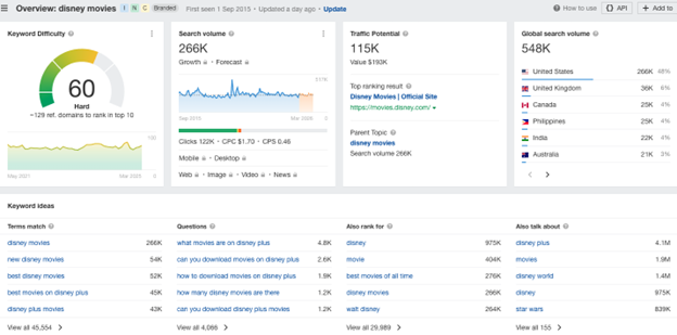 vue d’ensemble des mots-clés ahrefs affichant le volume de recherche, le potentiel de trafic et les idées de mots-clés associés pour « films disney ».