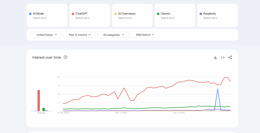 screenshot showing interest in different ai search tools over time