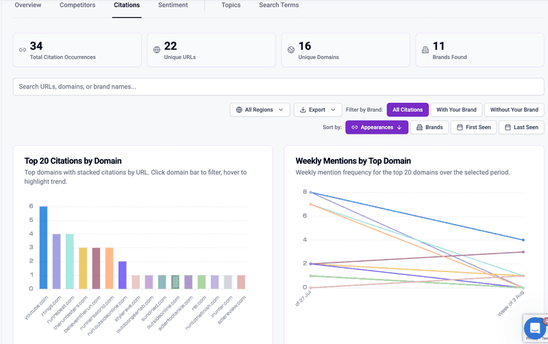 chart showing top citation sources by domain and daily mention frequency for ai visibility tracking.
