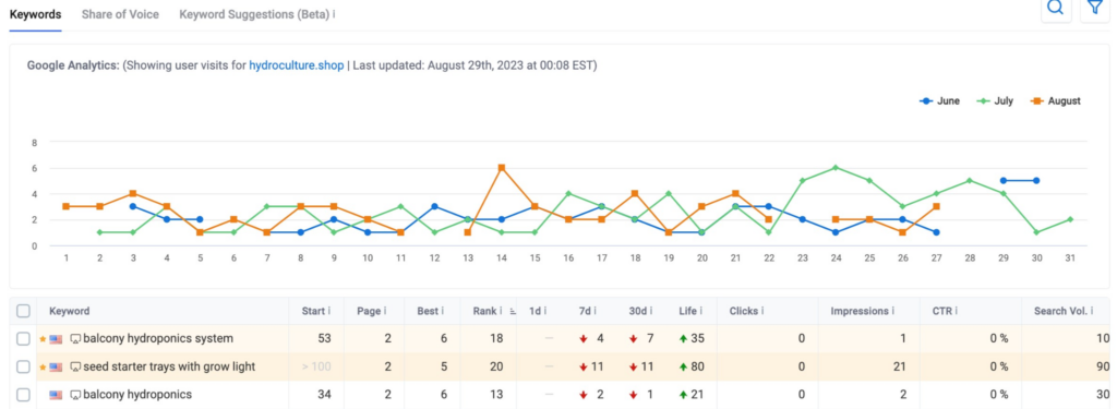 calculate seo roi using keyword rankings example