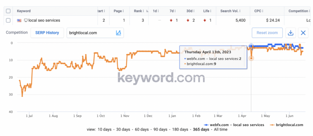 competitor monitoring: another reason why you should use a rank tracker