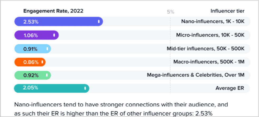 bar chart showing engagement rates by influencer tier in 2022, with nano-influencers having the highest engagement at 2.53% and mega-influencers the lowest at 0.86%.