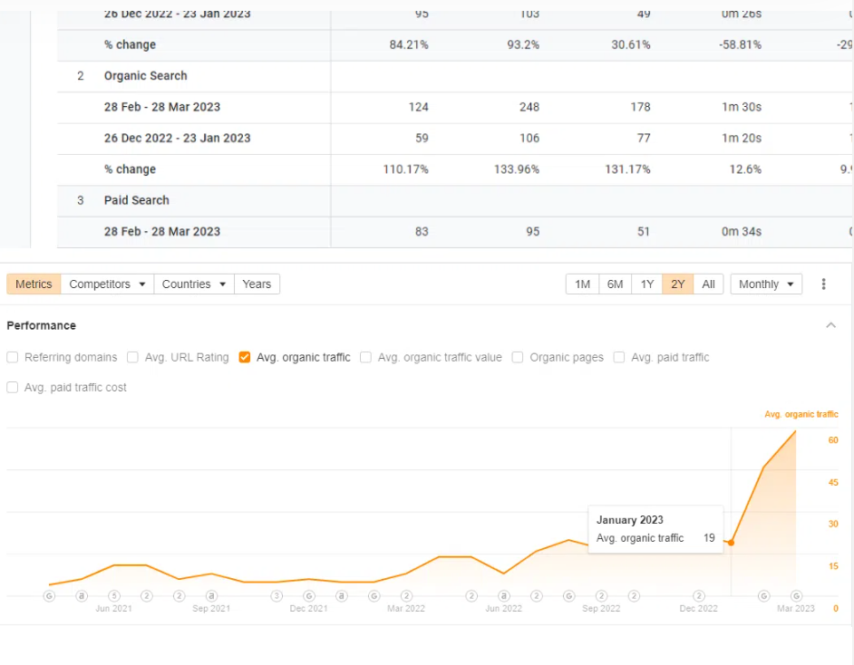 google search console performance page for ftdigital