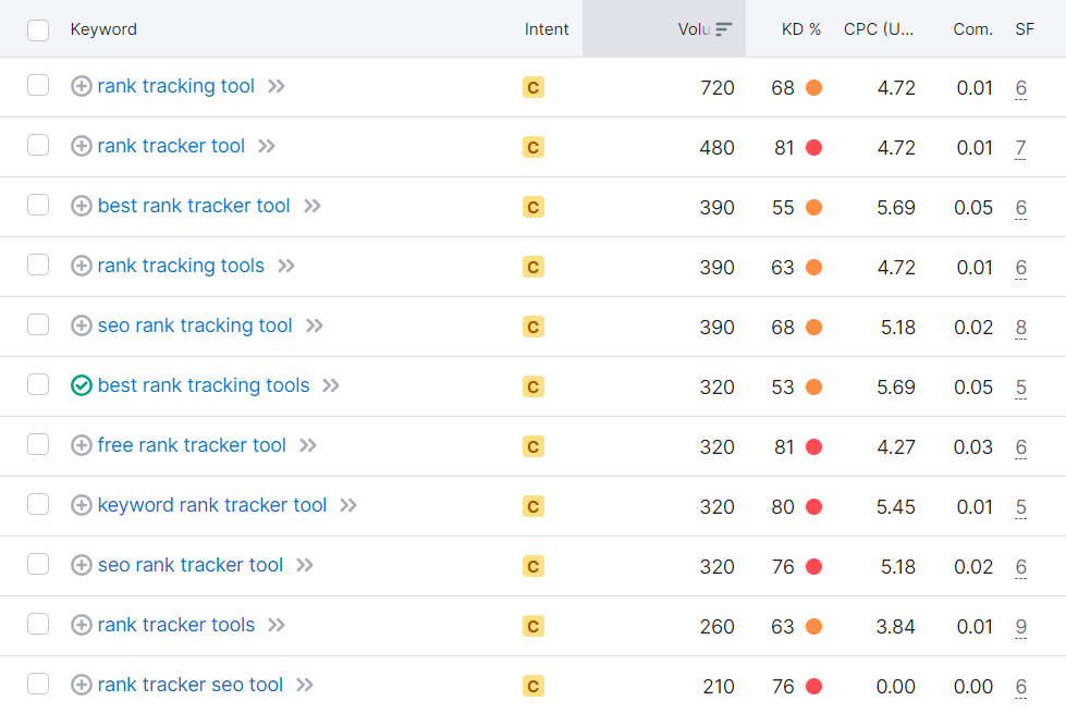 how keyword clustering improves organic ranking