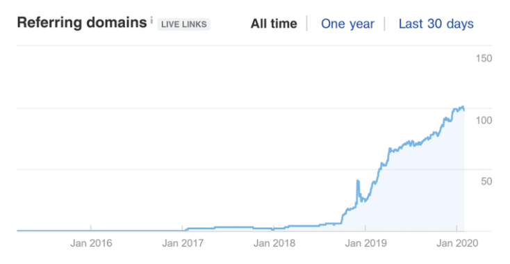interviews and podcasts can increase a site's domain authority