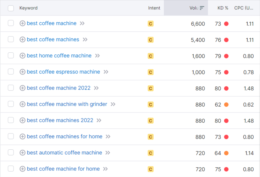 keyword clustering helps to organize keywords based on their semantic connections