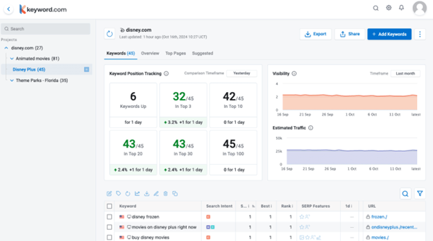 capture d’écran du tableau de bord de suivi du classement keyword.com montrant les positions des mots-clés, le volume de recherche et les mesures de trafic pour disney.com.