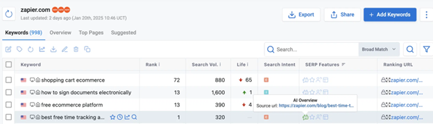 screenshot from keyword.com dashboard with ai overview labels indicating sourced visibility from zapier blog posts.