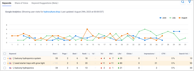 keyword tracking chart with google analytics data showing keyword rank, clicks, and search volume over time