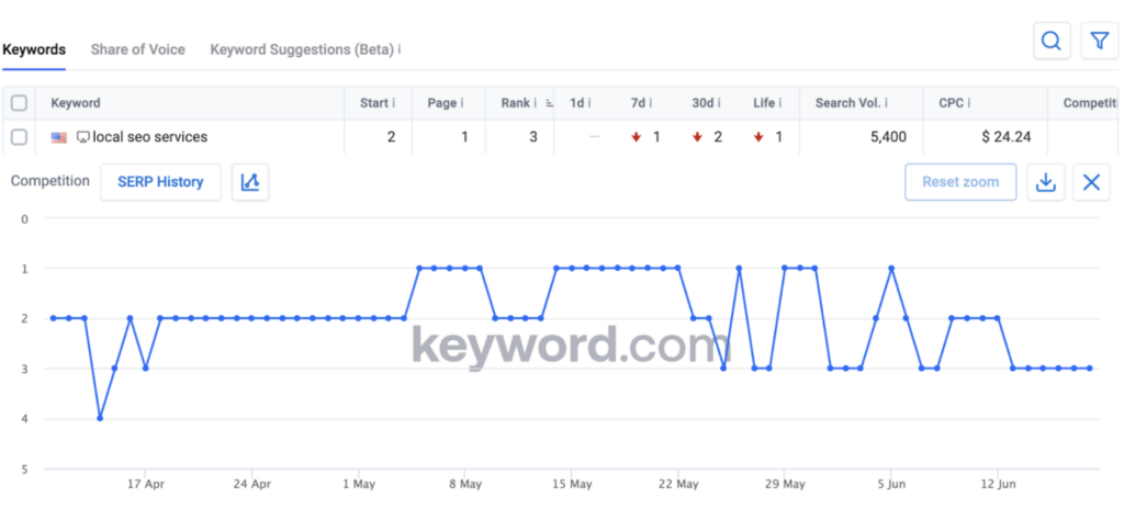 why use a rank tracker? 5 reasons you should invest in a keyword rank tracker