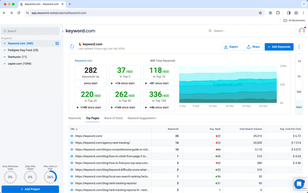 alternative au tracker de rang pro keyword.com