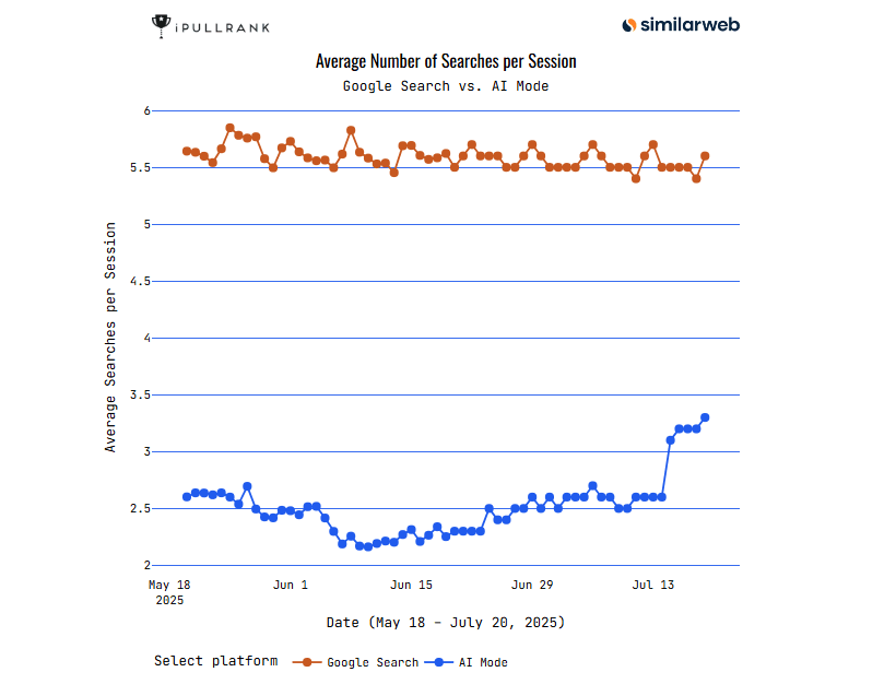 screenshot showing average searches per session for ai mode and google search