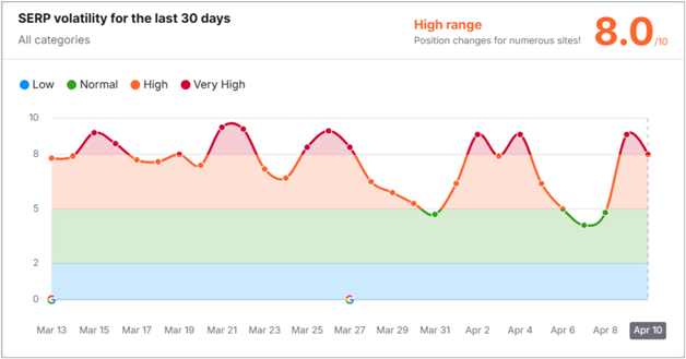 capture d’écran de l’indice de volatilité serp montrant une forte volatilité sur plusieurs jours avec un score de 8.0/10
