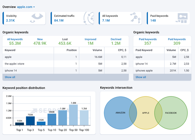 vue d’ensemble du tableau de bord d’analyse seo de serpstat avec des détails sur les mots-clés organiques, le trafic, le cpc et la distribution de la position des mots-clés pour apple.com.