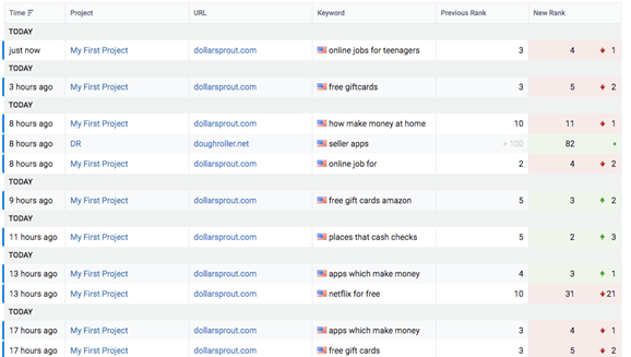 set up automatic alerts to know when your keywords rise and fall in serps