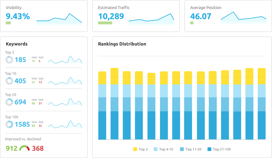 les meilleures alternatives à accuranker - semrush