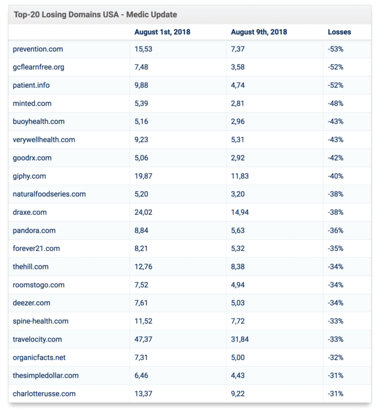top 20 losing domains medic